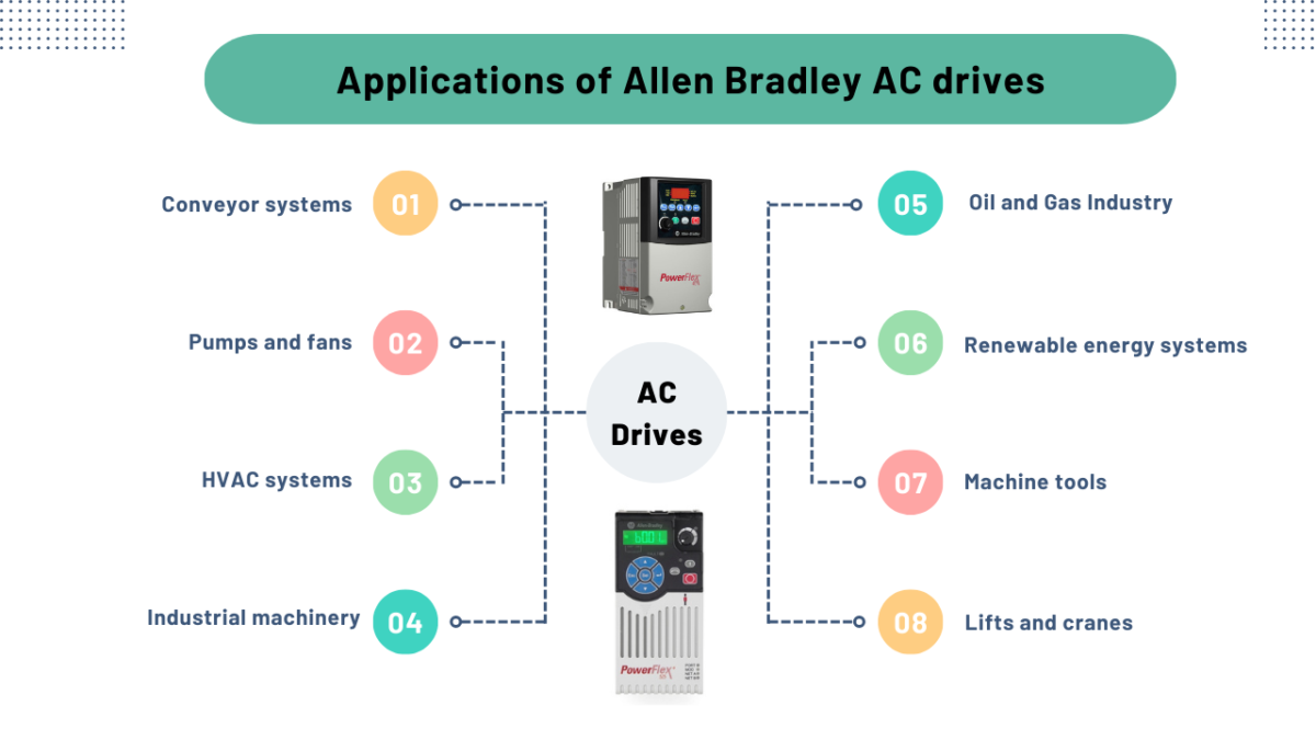 Applications of Allen Bradley AC drives