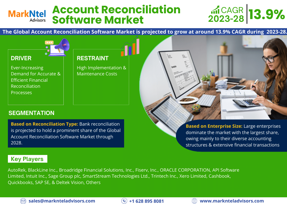 Account Reconciliation Software Market Trends, Share, Growth Drivers, Business Analysis and Future Investment 2028: Markntel Advisors