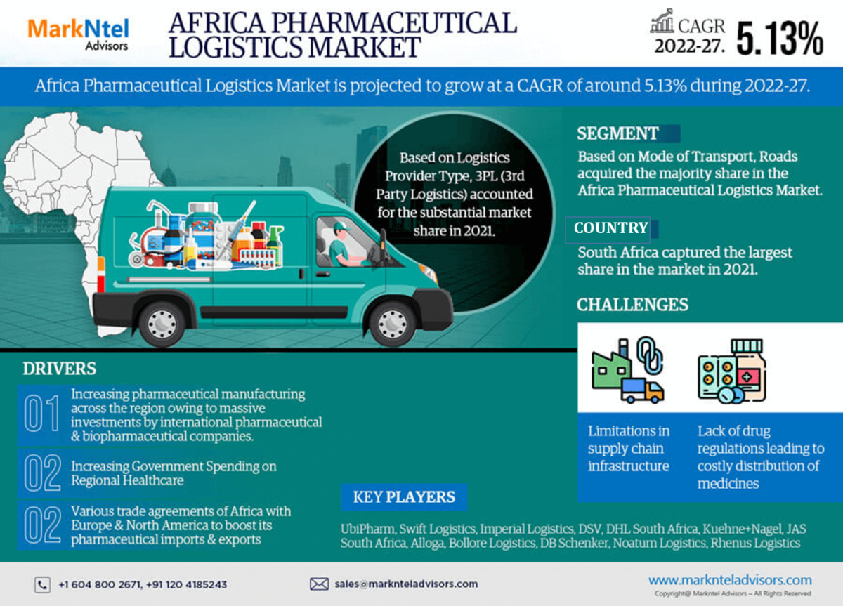 Africa Pharmaceutical Logistics Market Giants Spending Is Going to Boom