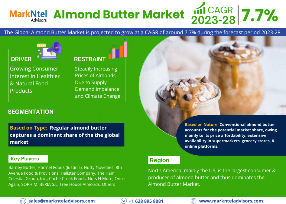 Almond Butter Market Trends, Share, Growth Drivers, Business Analysis and Future Investment 2028: Markntel Advisors