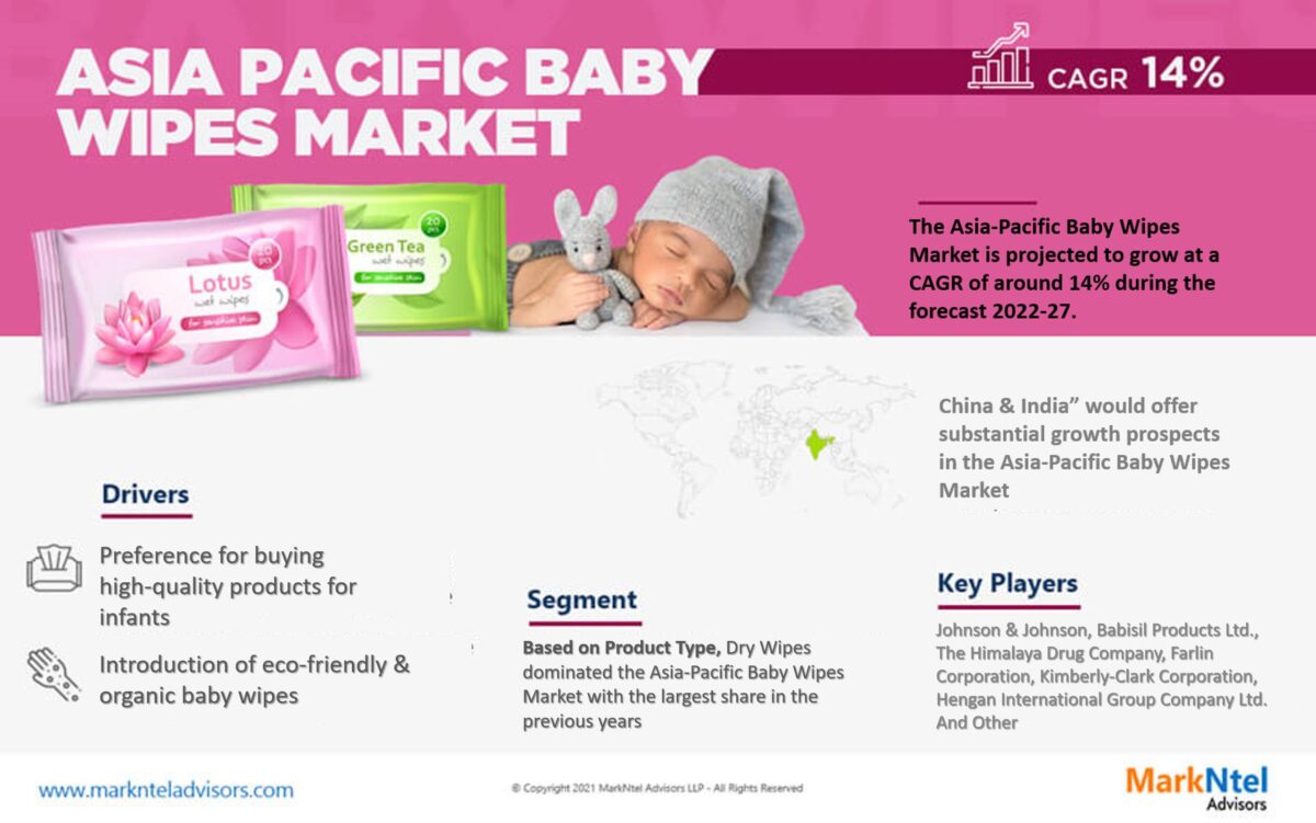 14% CAGR Propels Asia-Pacific Baby Wipes Market to New Heights by 2027