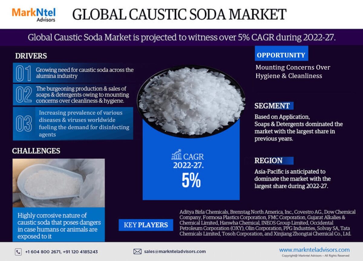 Caustic Soda Market Trends, Share, Growth Drivers, Business Analysis and Future Investment 2027: Markntel Advisors