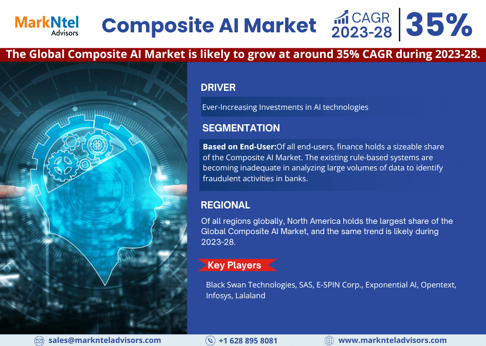 Composite AI Market Next Big Thing | Industry Size, Growth, Demand, Share