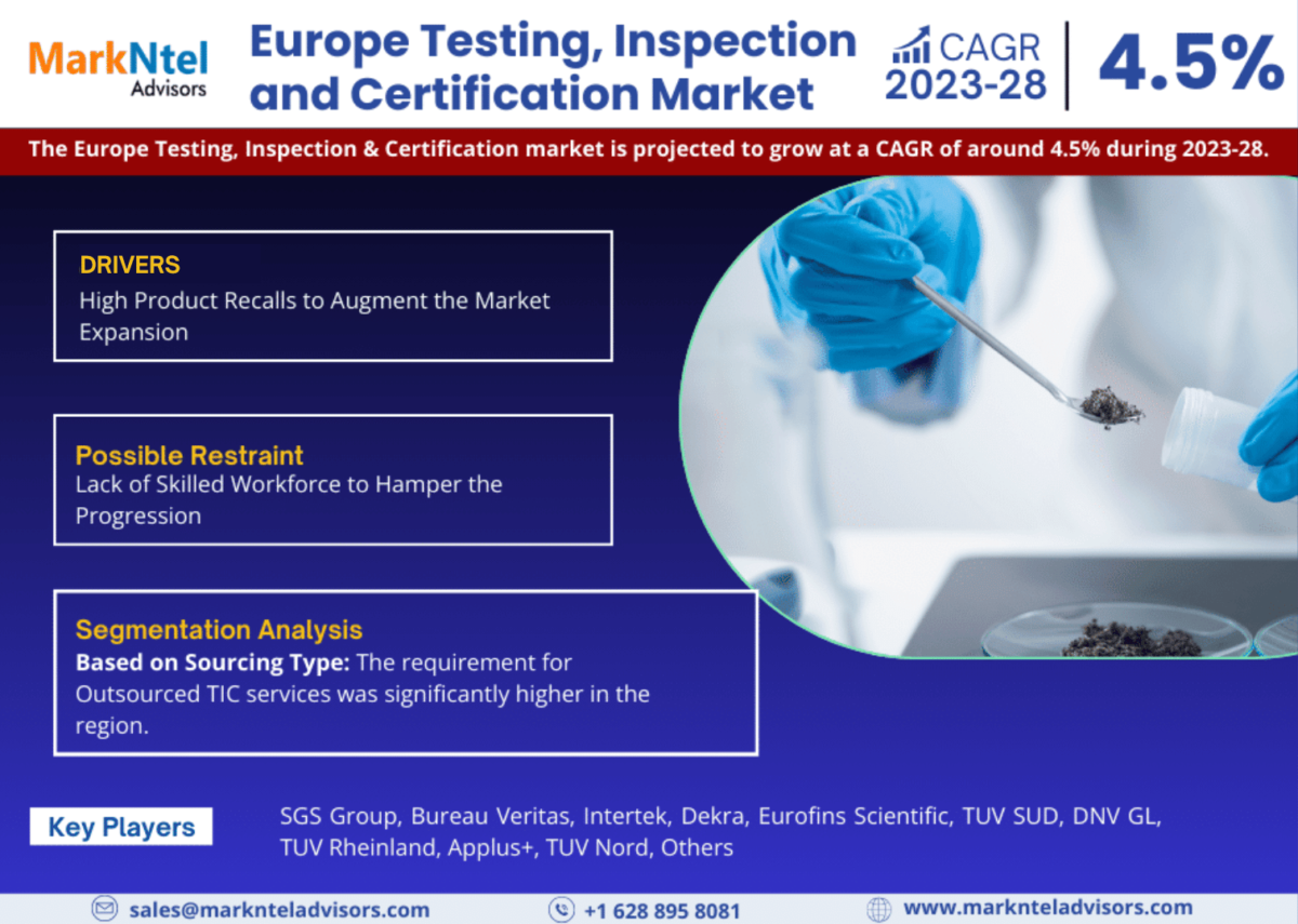 Europe Testing, Inspection and Certification Market Trends, Share, Growth Drivers, Business Analysis and Future Investment 2028: Markntel Advisors