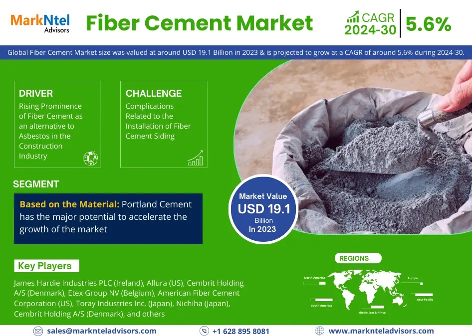 Fiber Cement Market Surpasses USD 19.1 Billion in 2023, Set to Soar with 5.6% CAGR by 2030