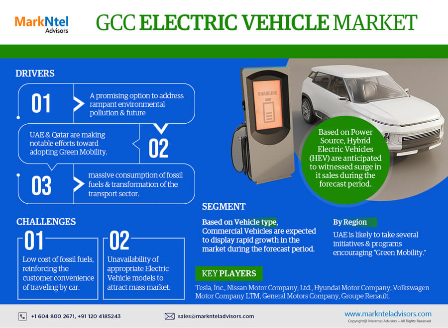 GCC Electric Vehicle Market Analysis 2023-28 | Industry Size, Current Scenario and Future Prospects