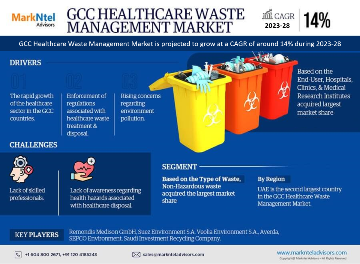 GCC Healthcare Waste Management Market to Huge Growth by 2028