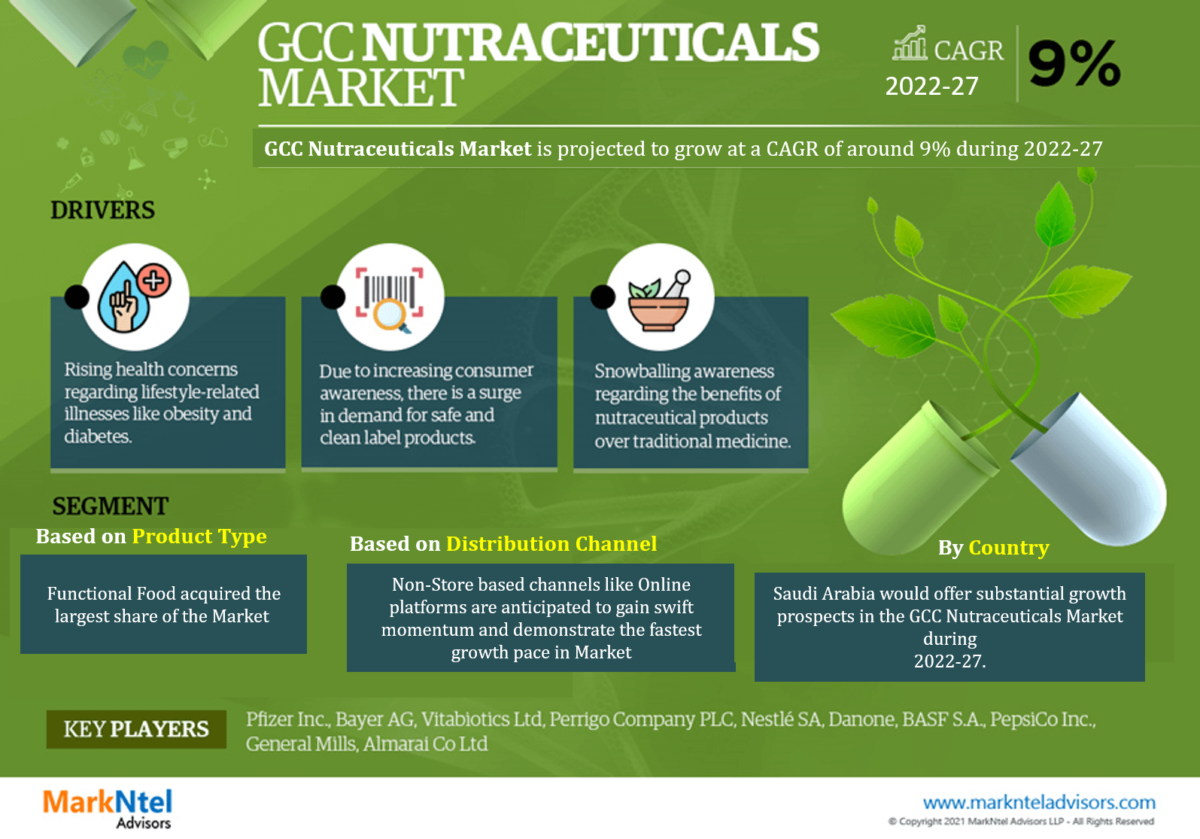 GCC Nutraceuticals Market to Witness 9% CAGR Boom Through 2022-27 – Latest MarkNtel Advisors Report