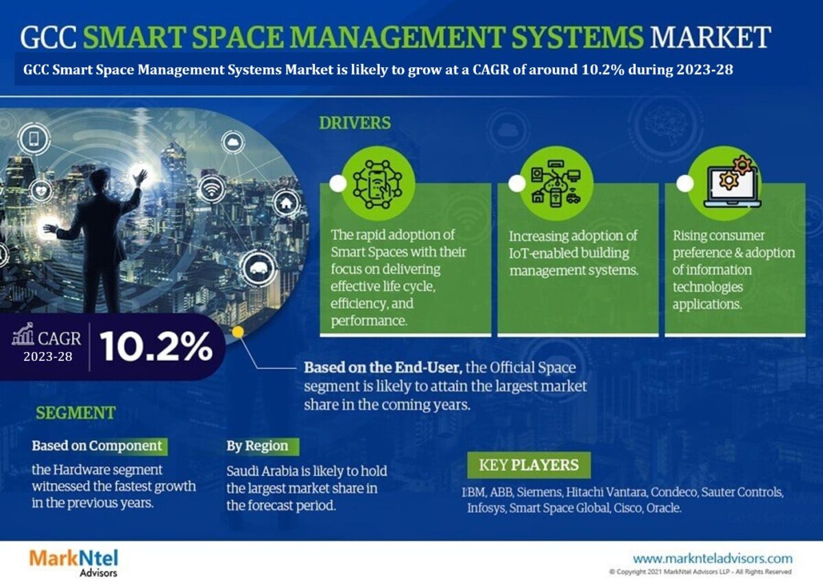 GCC Smart Space Management Systems Market Size, Share, Growth and Increasing Demand