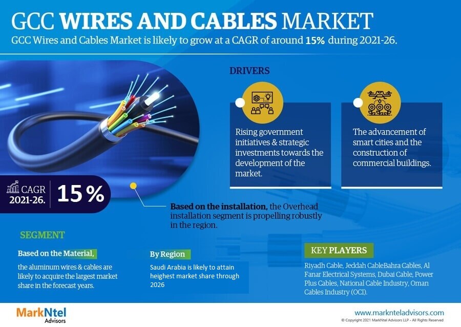 GCC Wires and Cables Market Giants Spending Is Going to Boom