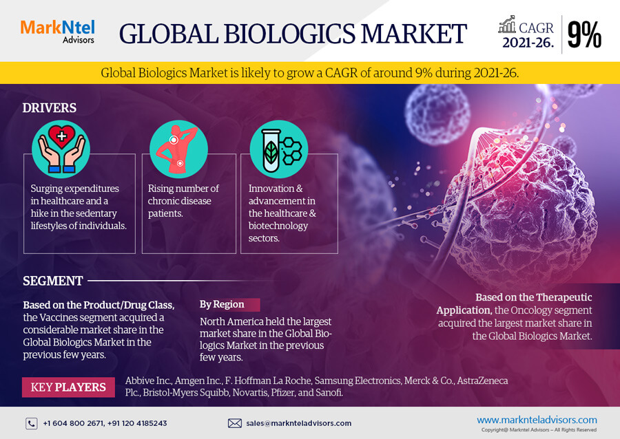 Biologics Market Trends, Share, Growth Drivers, Business Analysis and Future Investment 2026: Markntel Advisors