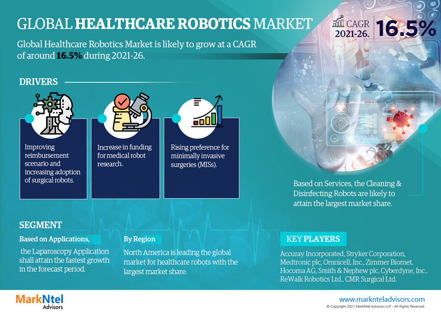 Spotlight on Healthcare Robotics Market: Technology Giants Making Waves Again, Featuring