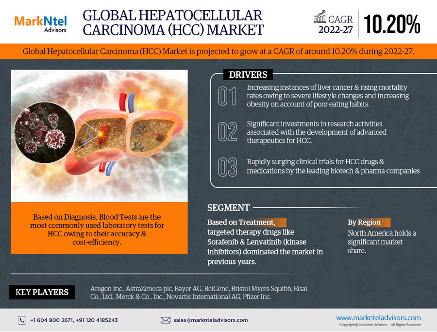 Global Hepatocellular Carcinoma (HCC) Market May See a Big Move