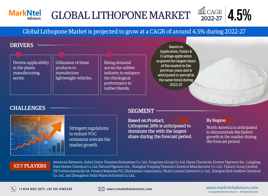 Lithopone Market Trends, Share, Growth Drivers, Business Analysis and Future Investment 2027: Markntel Advisors