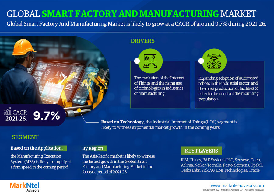 Smart Factory and Manufacturing Market 2021 Booming Across the Globe by Growth, Segments and Forecast 2026