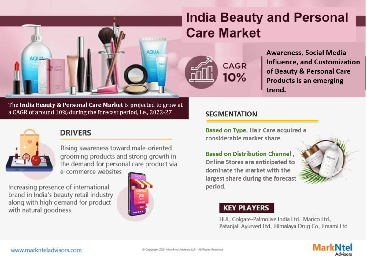 10% CAGR Propels India Beauty and Personal Care Market to New Heights by 2027