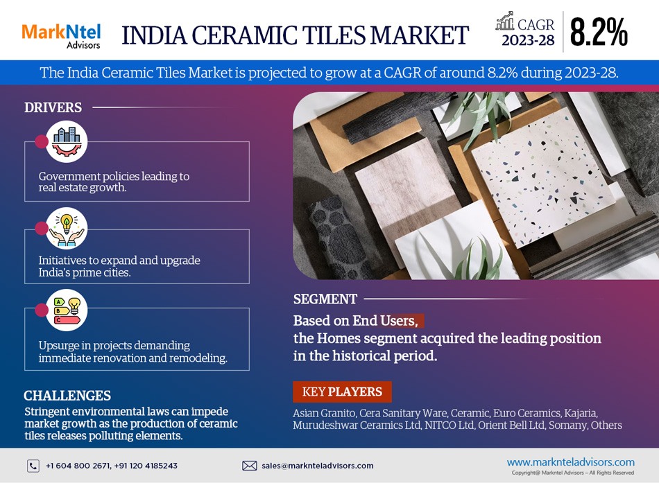 India Ceramic Tiles Market Giants Spending Is Going to Boom
