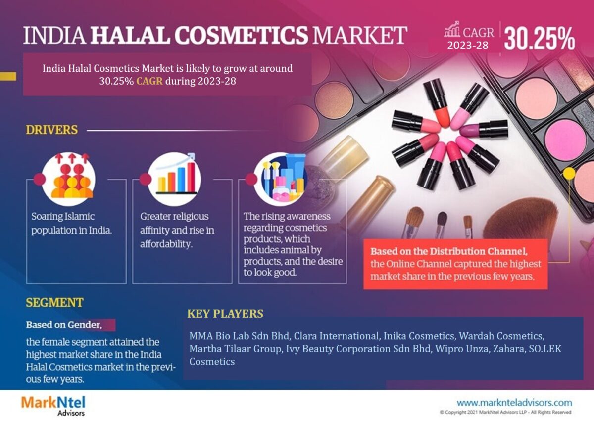 India Halal Cosmetics Market Size, Share, Growth and Increasing Demand