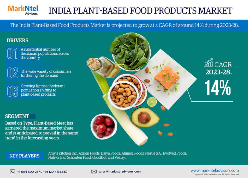India Plant-Based Food Products Market Size, Share, Growth and Increasing Demand