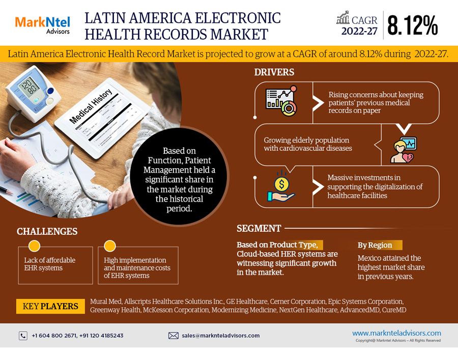 Latin America Electronic Health Records Market Will Hit Big Revenues in Future