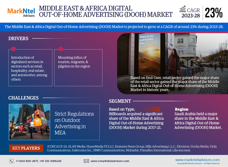 Middle East & Africa Digital Out-of-Home Advertising (DOOH) Market Gears Up for a 23% CAGR Ride in 2023-28