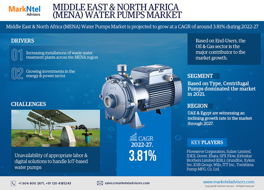 Middle East & North Africa Water Pumps Market Thrives, Anticipates 3.81% CAGR Growth by 2027