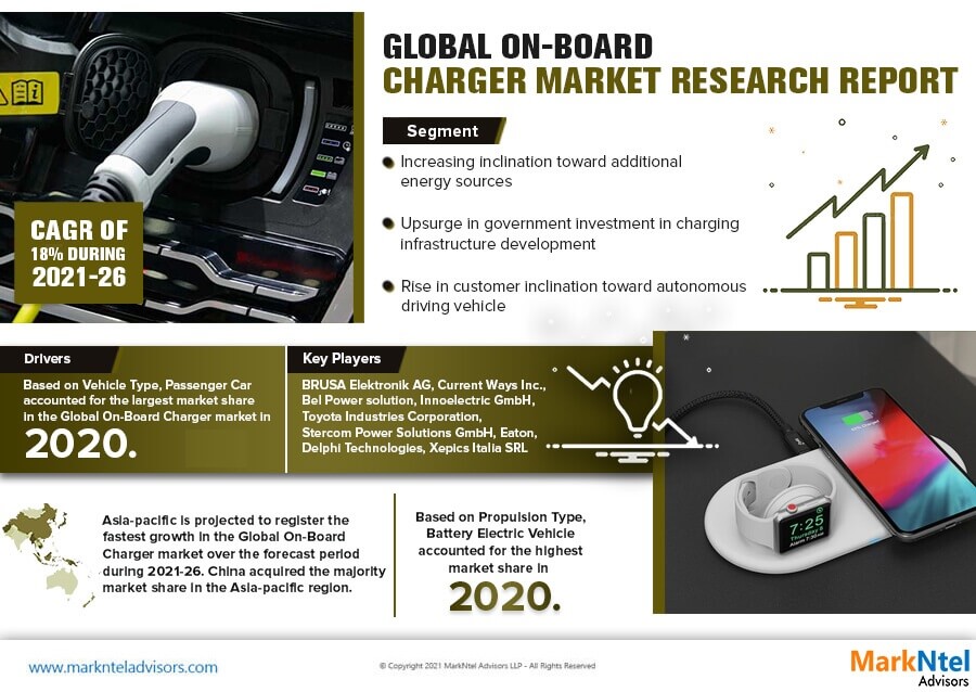On-Board Charger Market Opportunity, Challenges, Industry Growth, and Size | Latest Insight 2021-2026