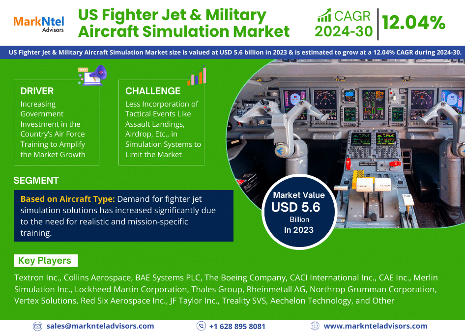 US Fighter Jet & Military Aircraft Simulation Market Next Big Thing | Industry Size, Growth, Demand, Share
