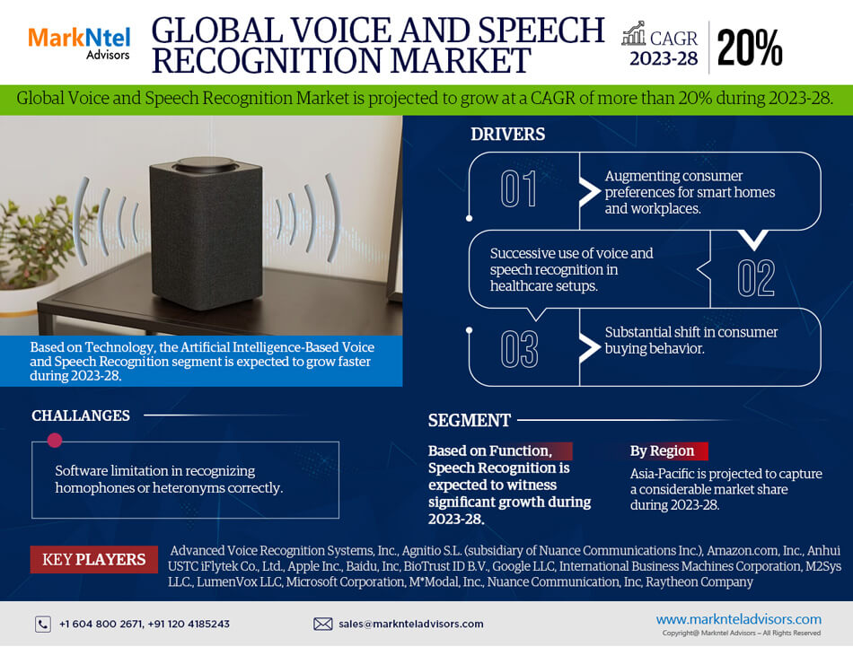 Voice and Speech Recognition Market Thrives, Anticipates 20% CAGR Growth by 2028