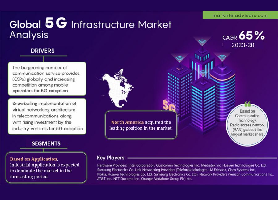 5G Infrastructure Market Industry Growth, Size, Share, Competition, Scope, Latest Trends, and Challenges