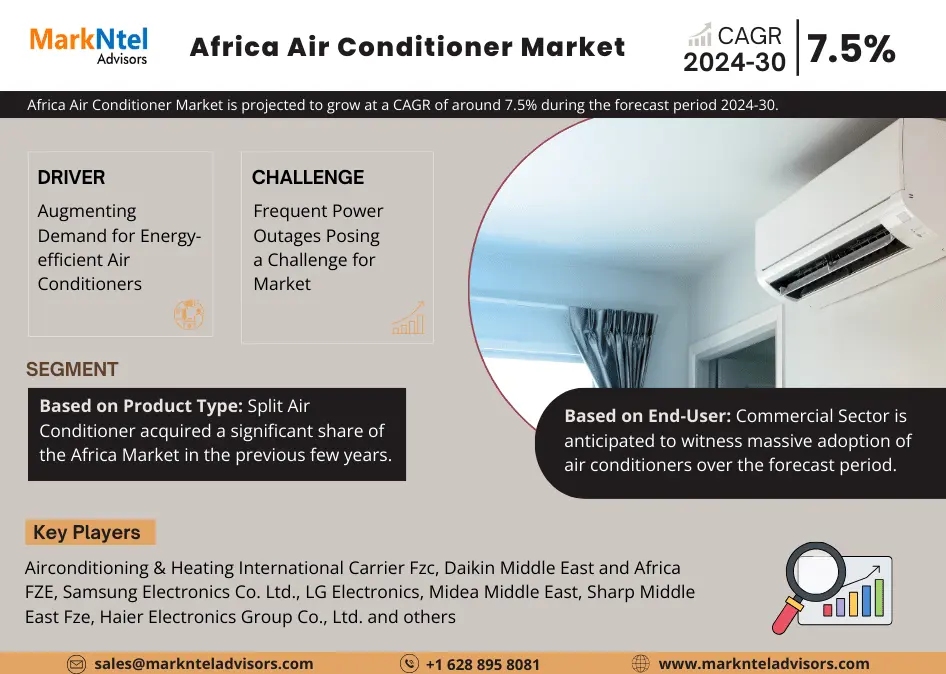 Africa Air Conditioner Market Poised for Remarkable 7.5% CAGR Ascension by 2030