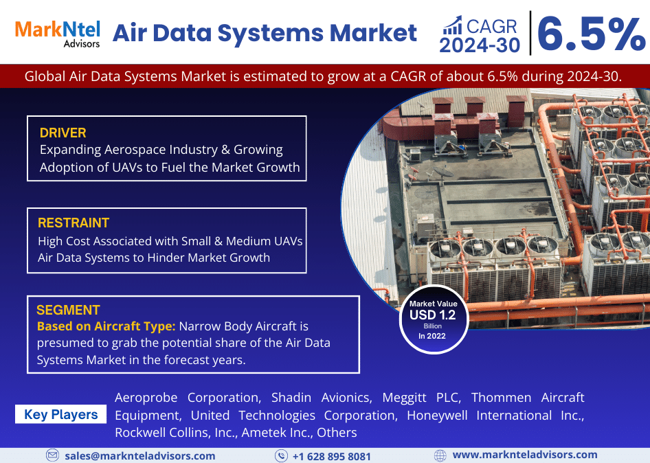 Air Data Systems Market Analysis 2030 | Biggest Innovation with Top Growing Companies