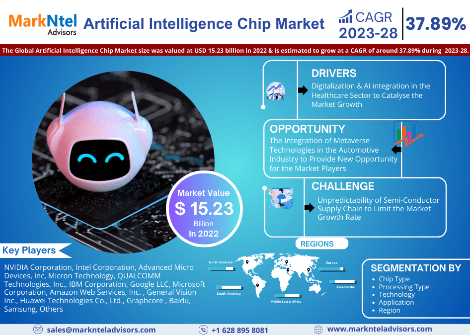 Artificial Intelligence Chip Market Research: Analysis of a Deep Study Forecast 2028 for Growth Trends, Developments