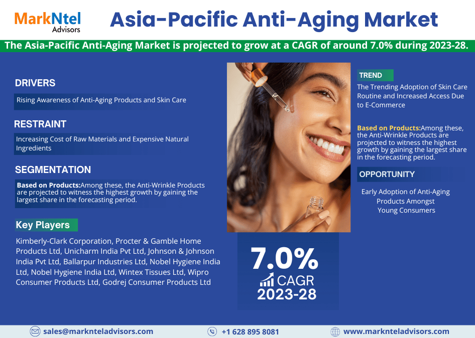 Asia-Pacific Anti-Aging Market Poised for Remarkable 7.0% CAGR Ascension by 2028