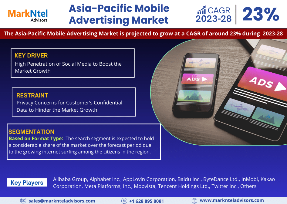 Asia-Pacific Mobile Advertising Market Insights: Anticipates 23% CAGR and Forecast Market Trends 2028