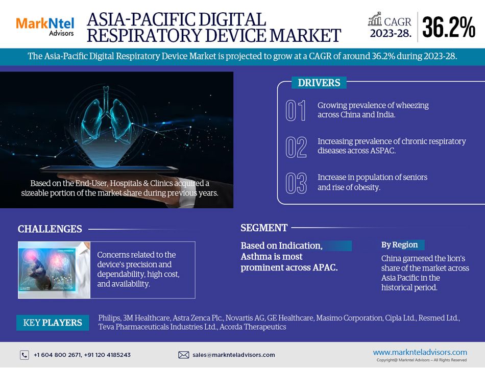 Asia-Pacific Digital Respiratory Device Market Industry Growth, Size, Share, Competition, Scope, Latest Trends, and Challenges