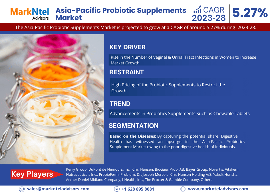 Asia-Pacific Probiotic Supplements Market Research: Analysis of a Deep Study Forecast 2028 for Growth Trends, Developments