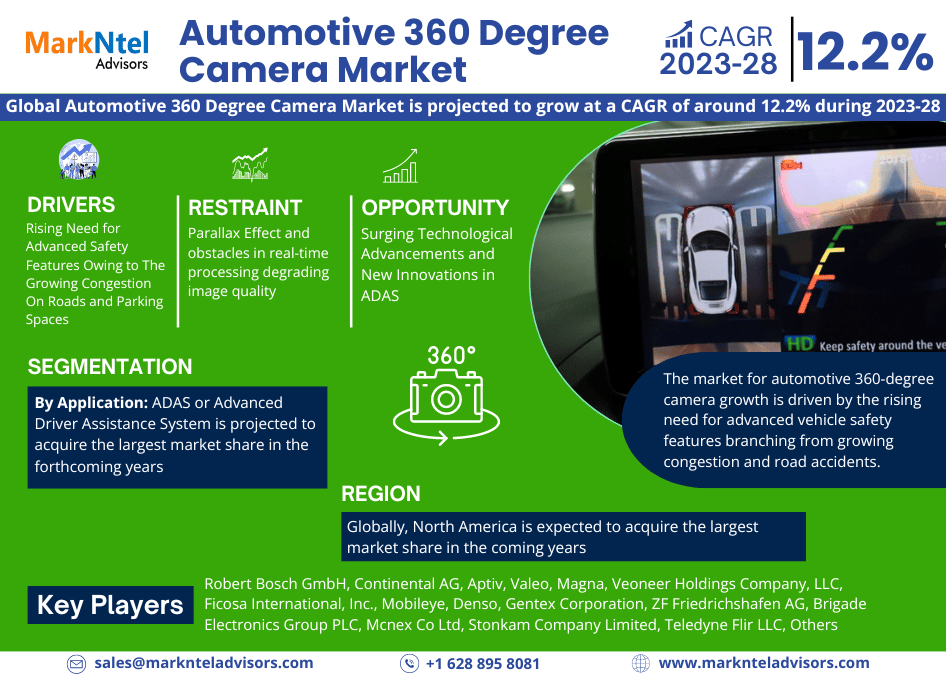 Automotive 360 Degree Camera Market Industry Growth, Size, Share, Competition, Scope, Latest Trends, and Challenges