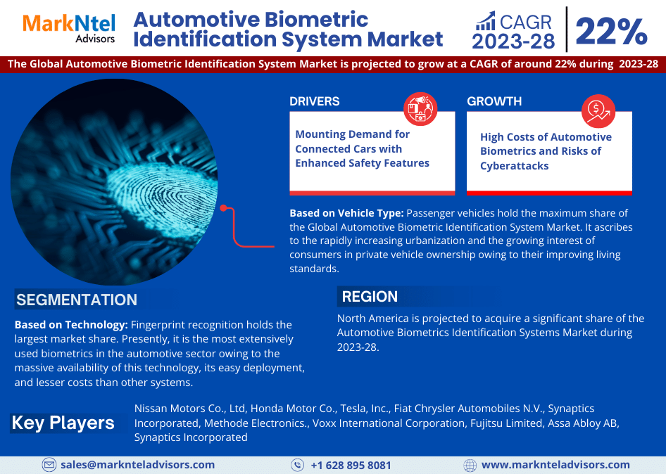 Automotive Biometric Identification System Market Share, Size, Trends, Growth, Report and Forecast 2023-28