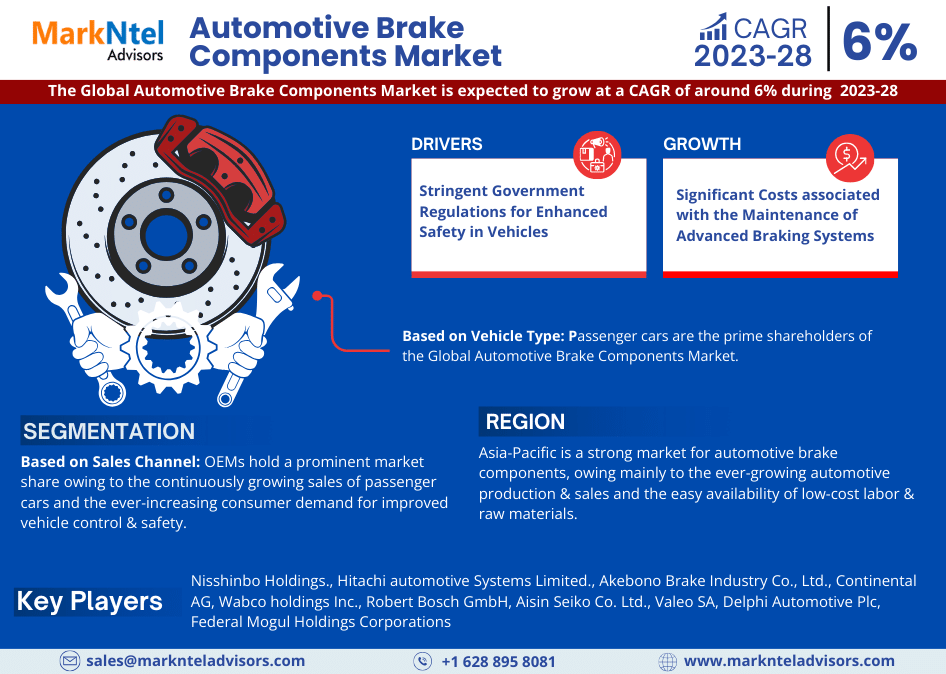 Automotive Brake Components Market Share, Size, Trends, Growth, Report and Forecast 2023-28