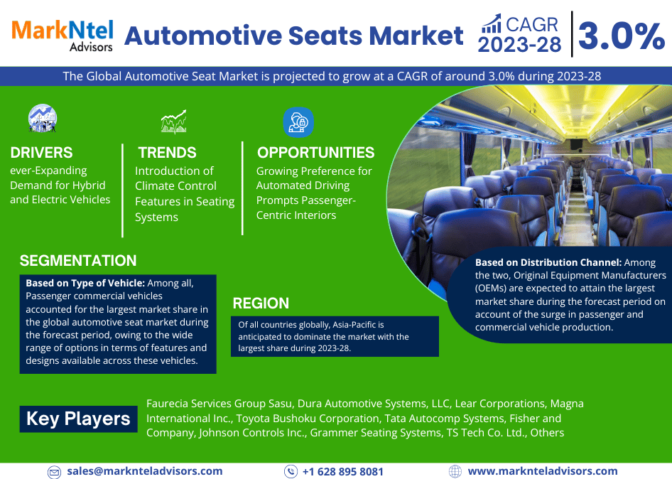 Automotive Seats Market Share, Size, Analysis, Trends, Growth, Report and Forecast 2023-28