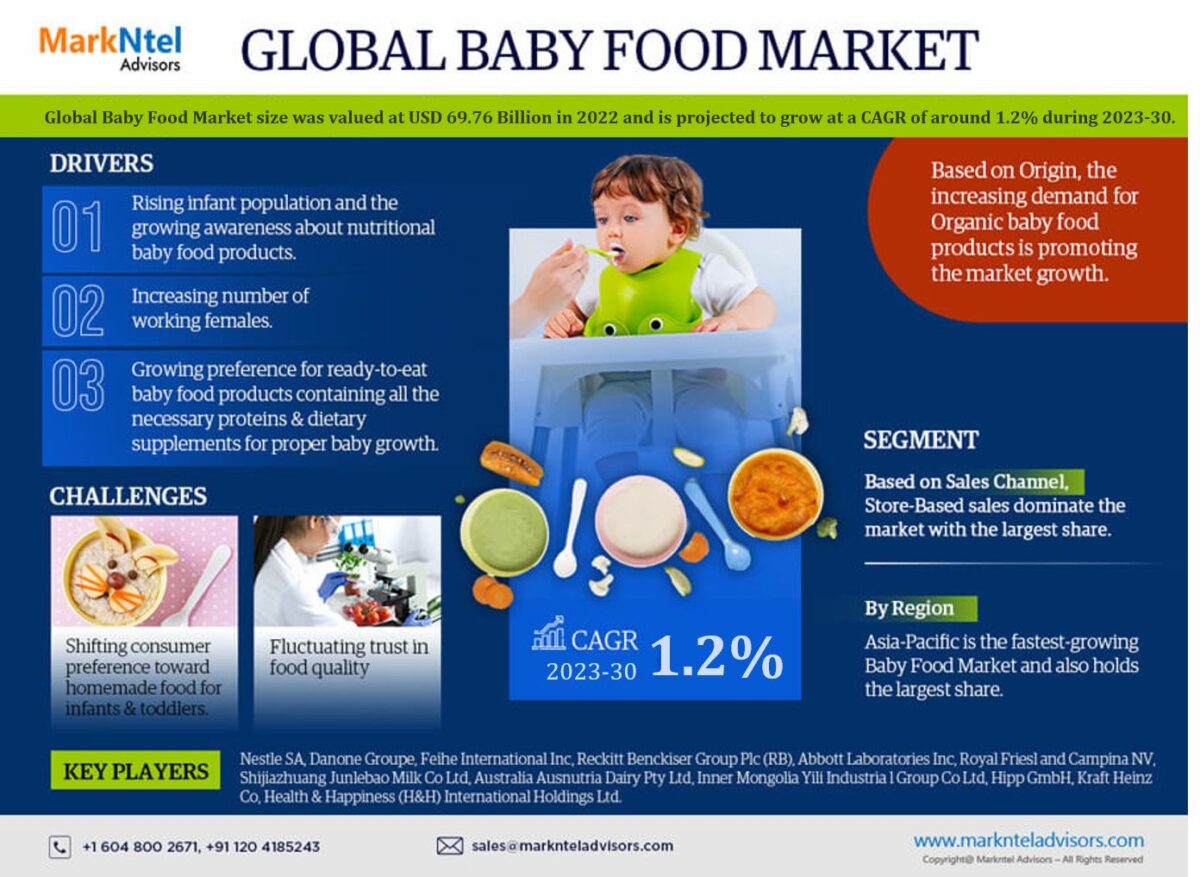 Baby Food Market to Reach USD 69.76 Billion in 2022 Projected to Surge with 1.2% CAGR by 2030: Says The MarkNtel Advisors Market Research