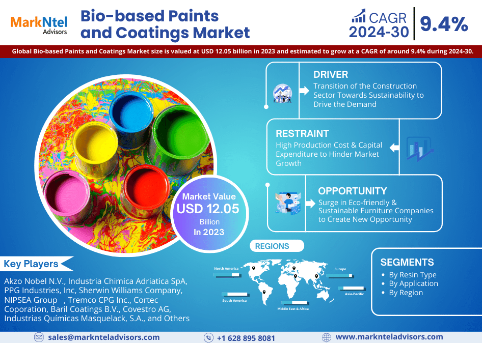 Bio-based Paints and Coatings Market