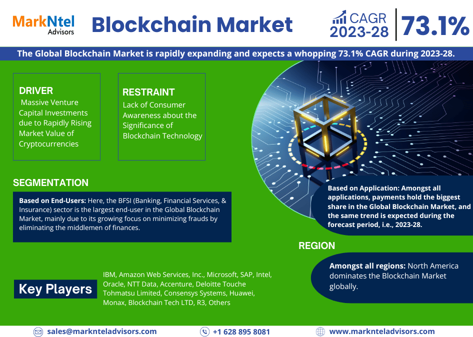 Blockchain Market Research: Analysis of a Deep Study Forecast 2028 for Growth Trends, Developments