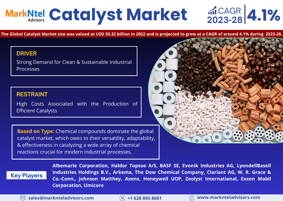 Catalyst Market Growth, Share, Estimated to reach USD 30.32 billion in 2022 Trends Analysis, Business Opportunities and Forecast 2028: Markntel Advisors