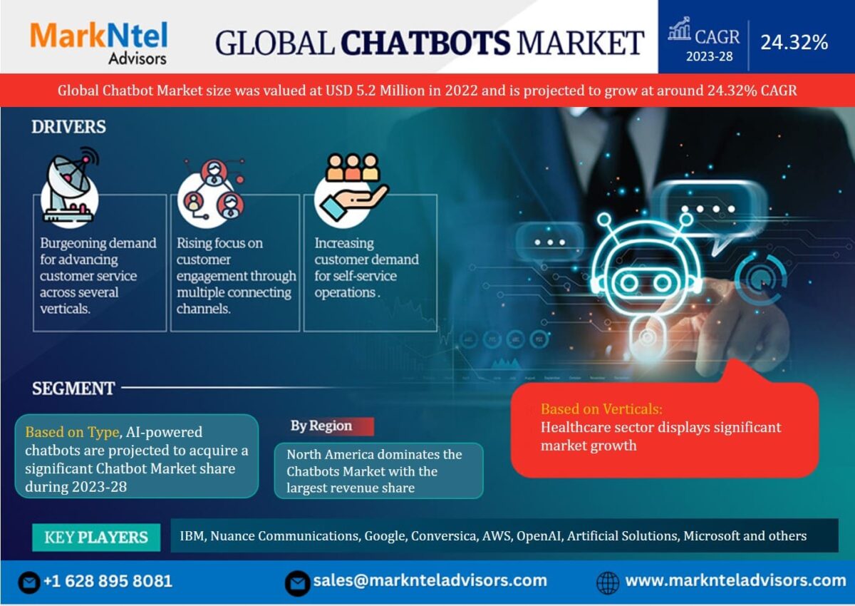 At a Staggering 24.32% CAGR,Chatbot Market size was valued at USD 5.2 Million in 2022, Affirms MarkNtel Advisors