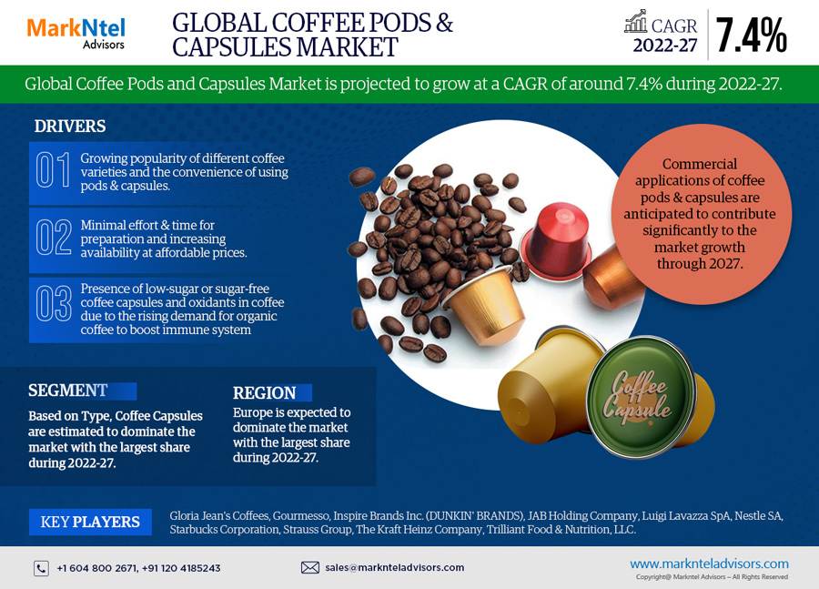 Coffee Pod & Capsule Market Analyzing the Drivers, Restraints, Opportunities, and Trends by 2027