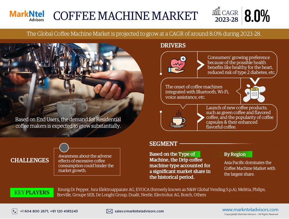 Coffee Machine Market Industry Growth, Size, Share, Competition, Scope, Latest Trends, and Challenges