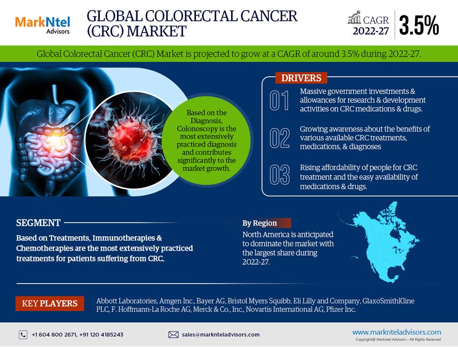 Colorectal Cancer (CRC) Diagnostics and Treatments Market Analysis and Forecast, 2022-2027