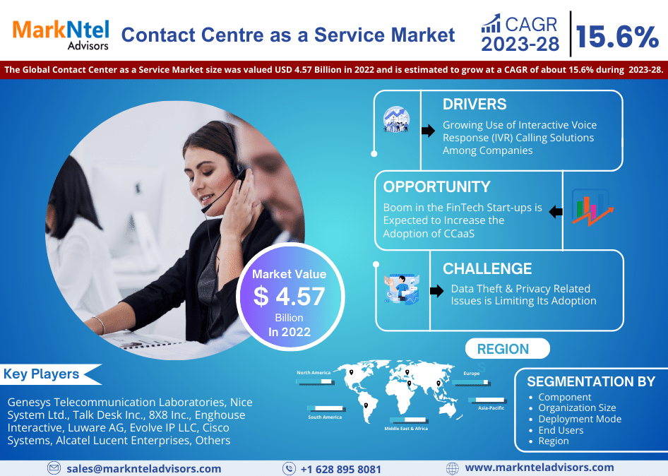 Contact Centre as a Service Market Trends, Analysis, Size, and Forecast from 2023-28